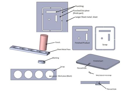 blanking operation in sheet metal|difference between blanking and piercing.